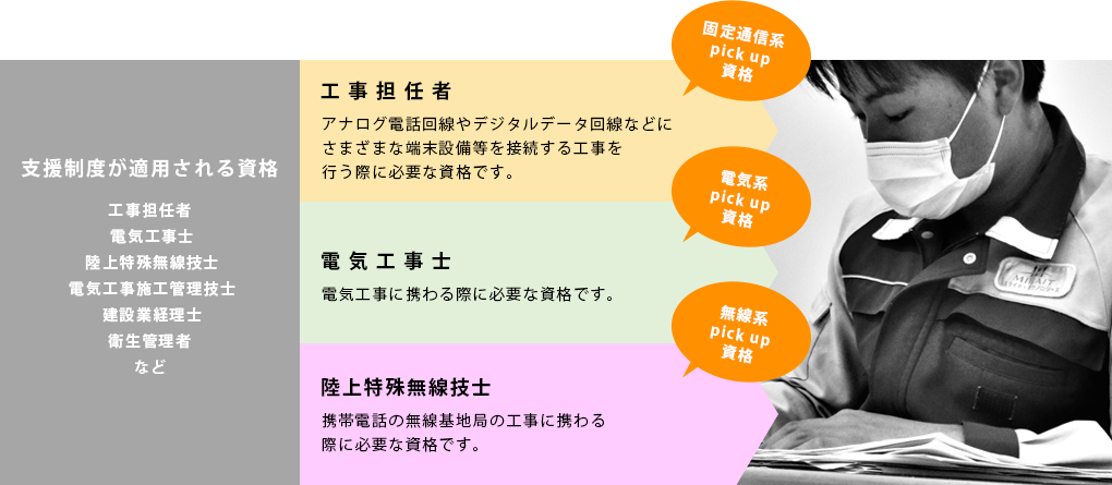 支援制度が適用される資格