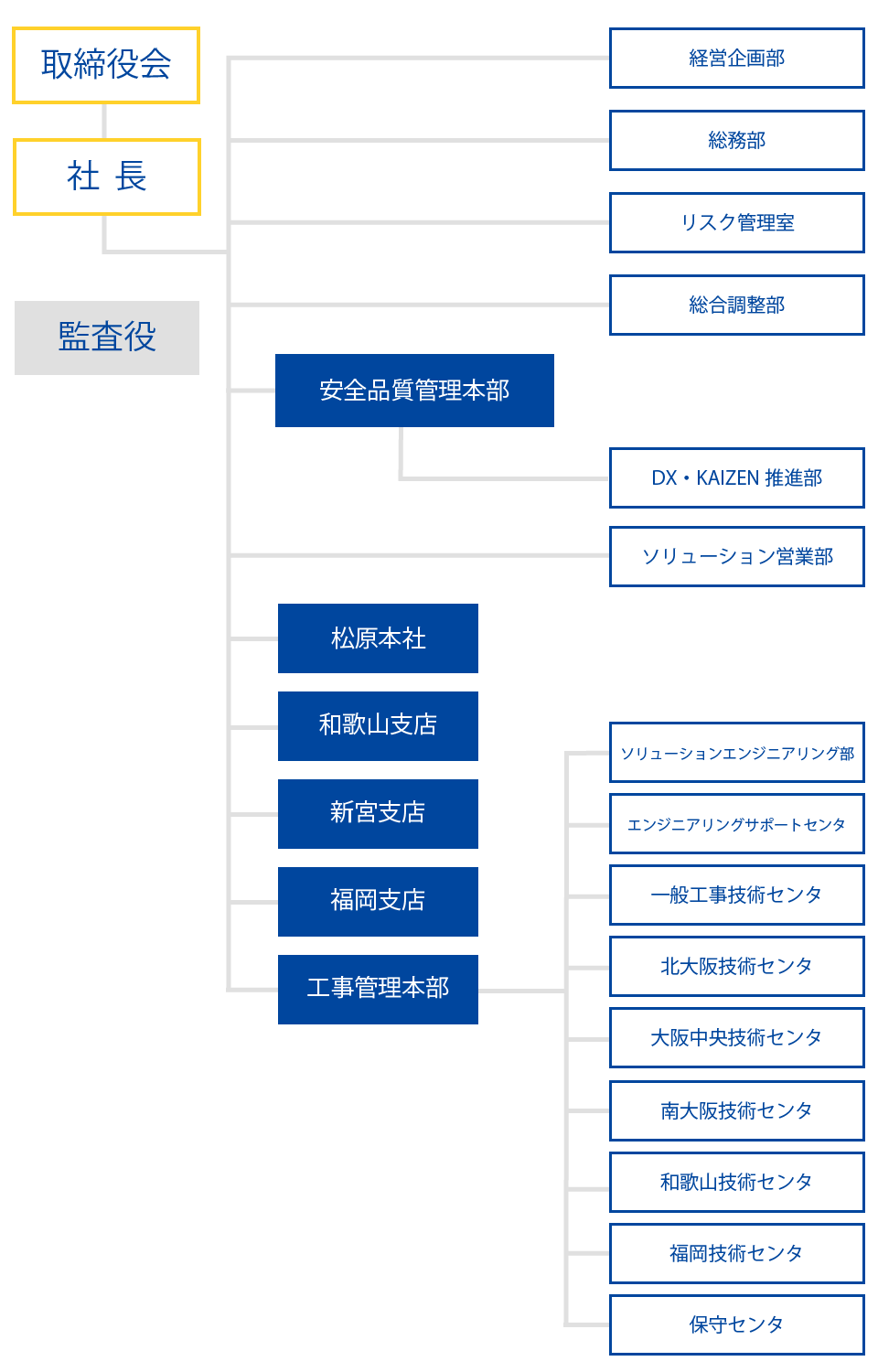 組織図