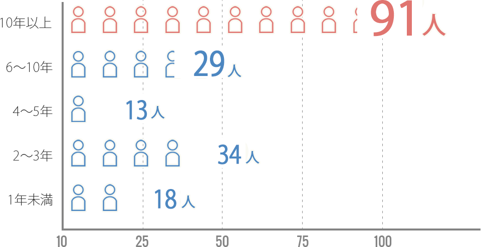 勤続年数